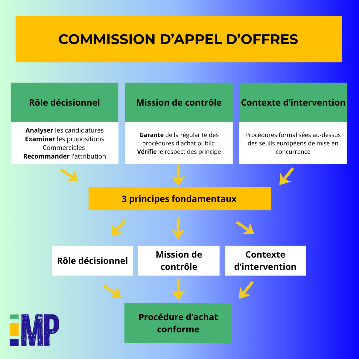 Commission d'Appel d'Offres 2026 Rôle, Composition et Guide Complet — free download
